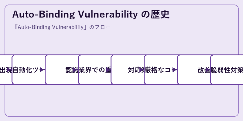 Auto-Binding Vulnerability の歴史