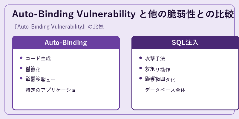 Auto-Binding Vulnerability と他の脆弱性との比較