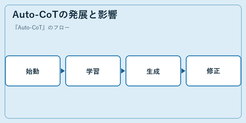 Auto-CoTの発展と影響