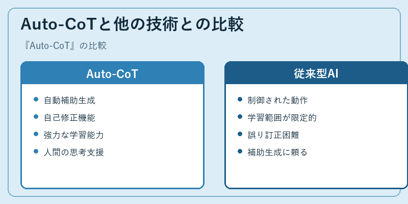 Auto-CoTと他の技術との比較