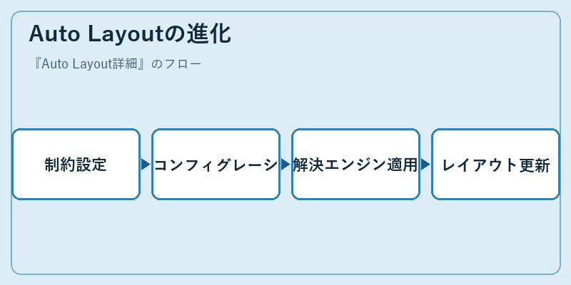 Auto Layoutの進化