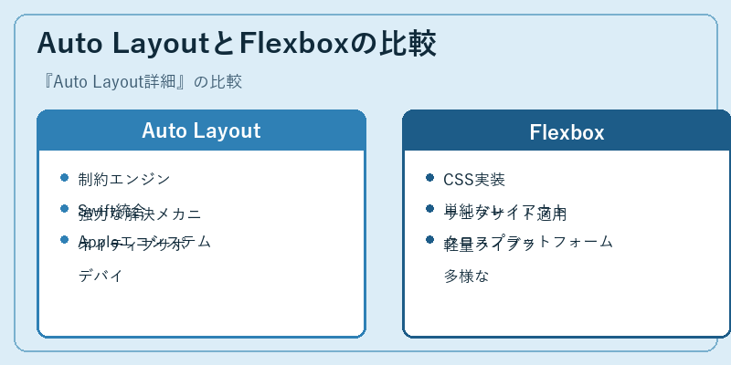 Auto LayoutとFlexboxの比較