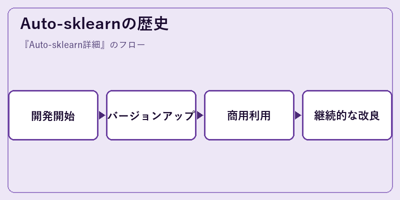 Auto-sklearnの歴史
