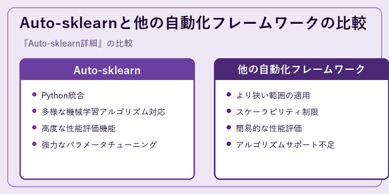 Auto-sklearnと他の自動化フレームワークの比較