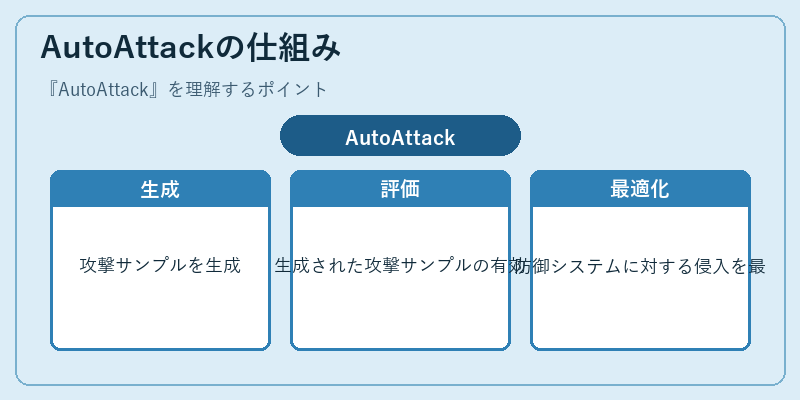 AutoAttackの仕組み