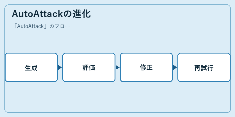 AutoAttackの進化