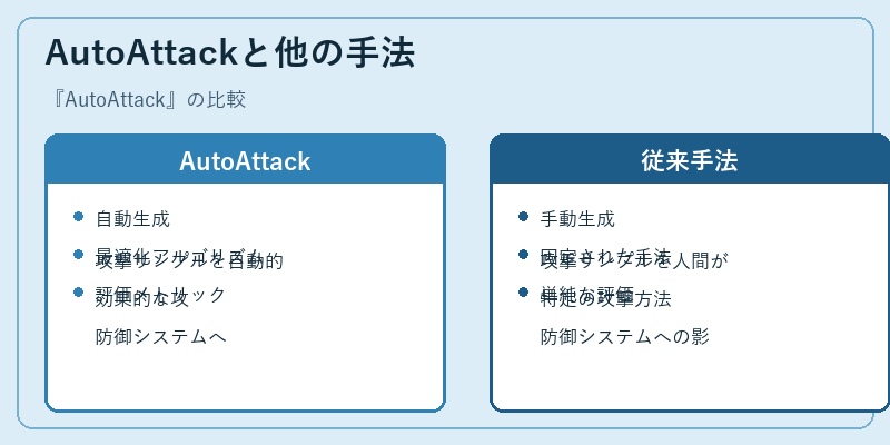 AutoAttackと他の手法