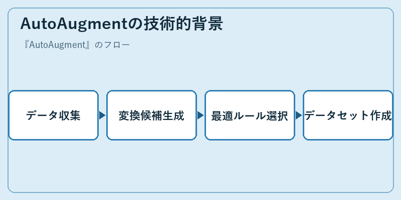 AutoAugmentの技術的背景