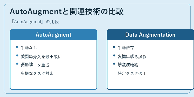AutoAugmentと関連技術の比較