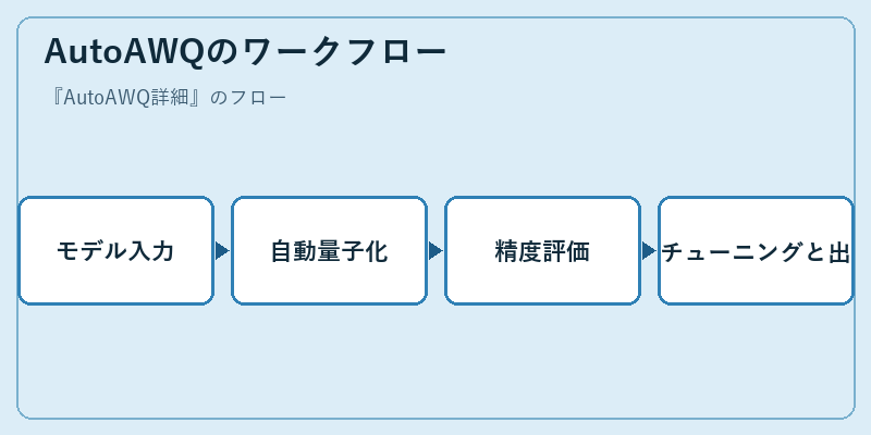AutoAWQのワークフロー
