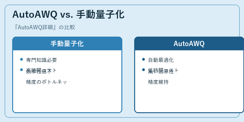 AutoAWQ vs. 手動量子化