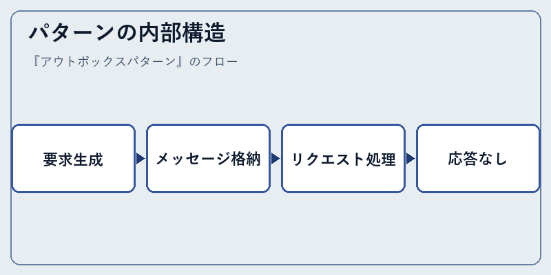 パターンの内部構造