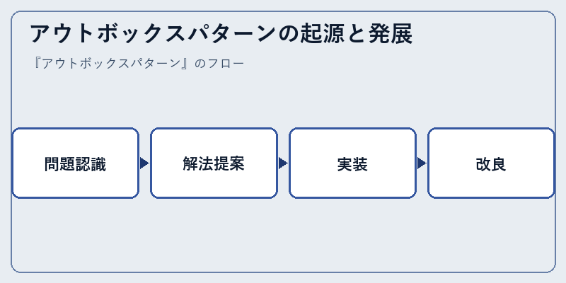 アウトボックスパターンの起源と発展