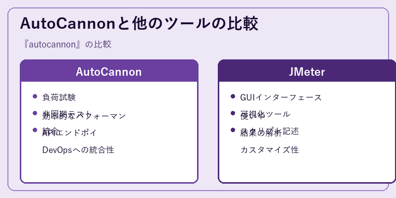 AutoCannonと他のツールの比較