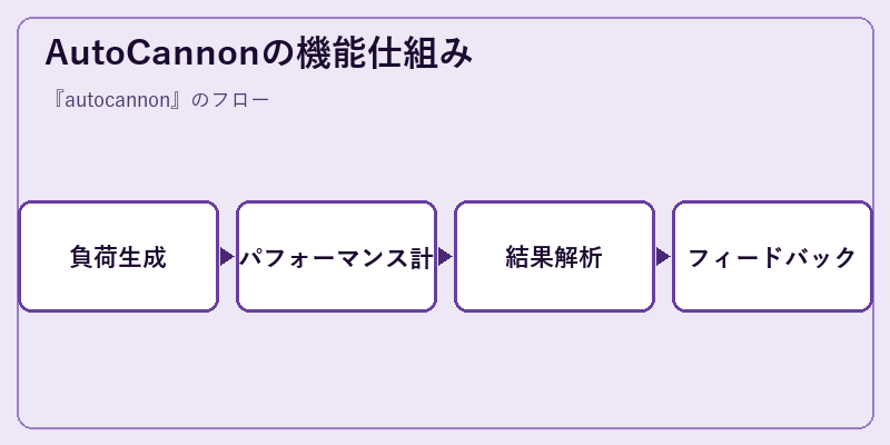 AutoCannonの機能仕組み