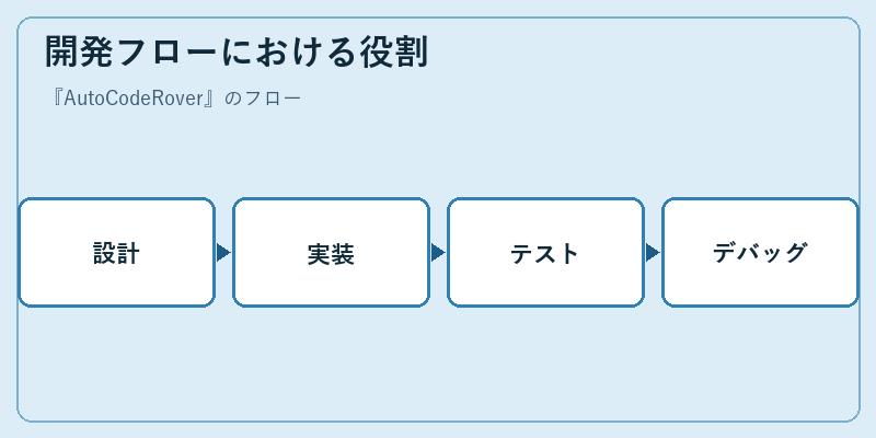 開発フローにおける役割