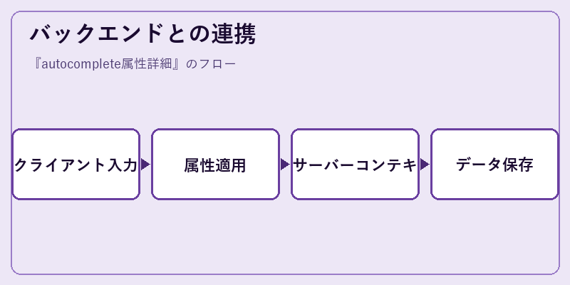 バックエンドとの連携