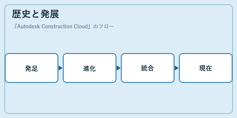 歴史と発展