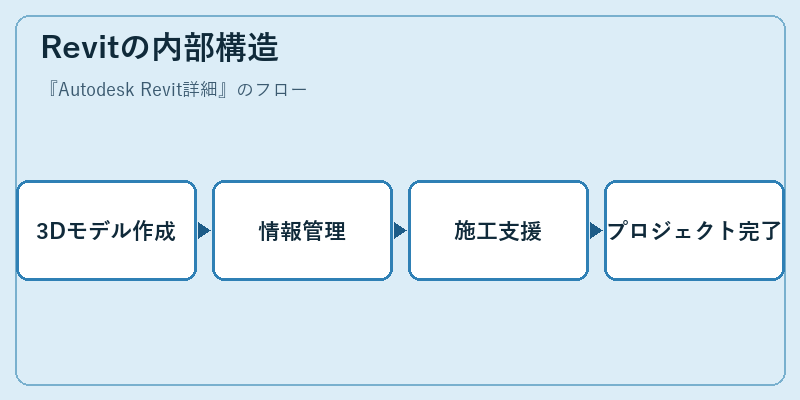 Revitの内部構造