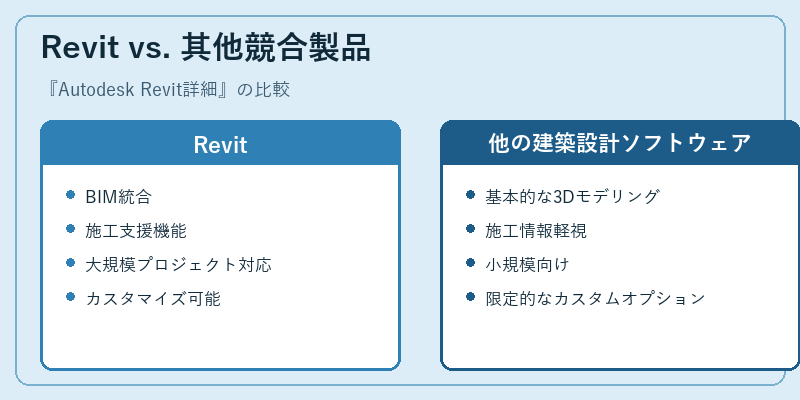 Revit vs. 其他競合製品