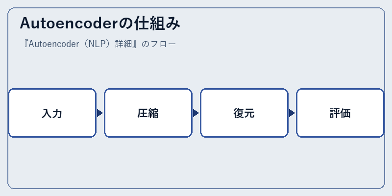 Autoencoderの仕組み