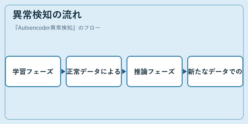 異常検知の流れ