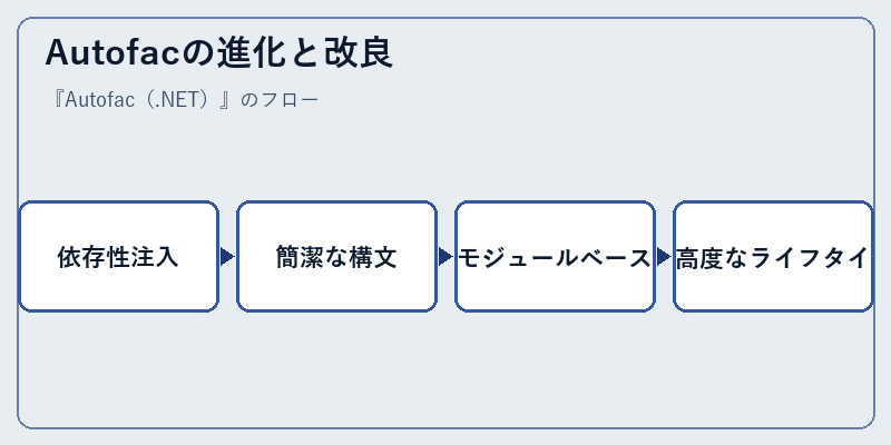 Autofacの進化と改良