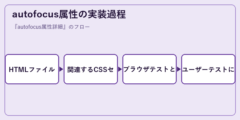 autofocus属性の実装過程