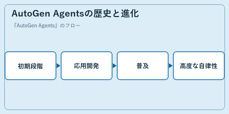 AutoGen Agentsの歴史と進化