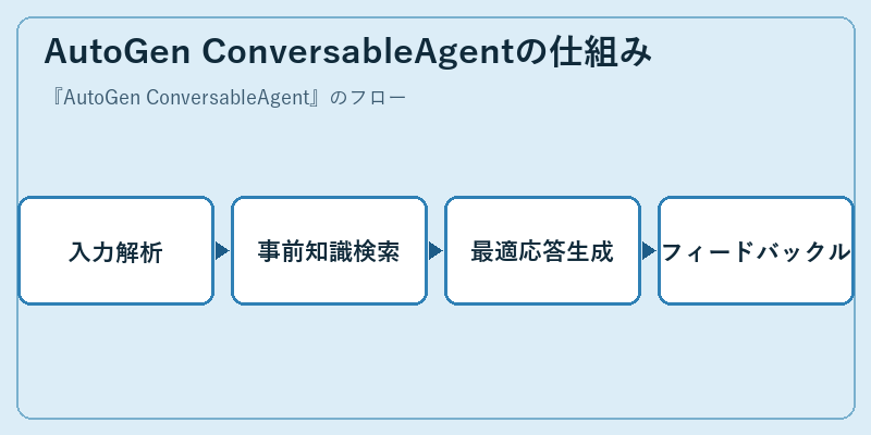 AutoGen ConversableAgentの仕組み