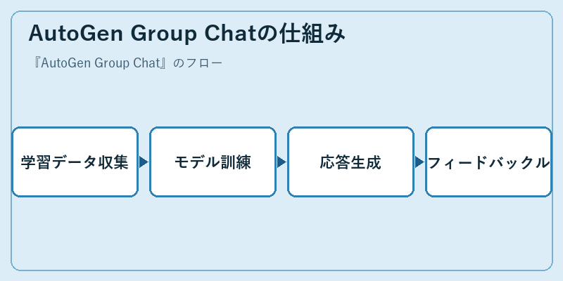AutoGen Group Chatの仕組み