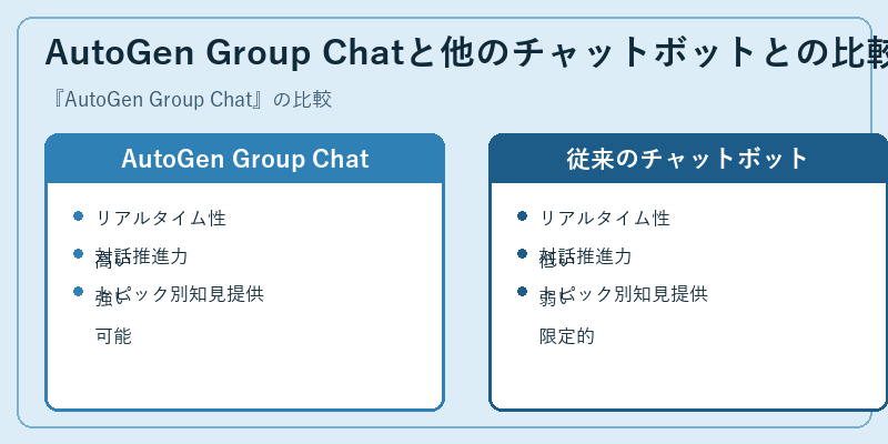 AutoGen Group Chatと他のチャットボットとの比較