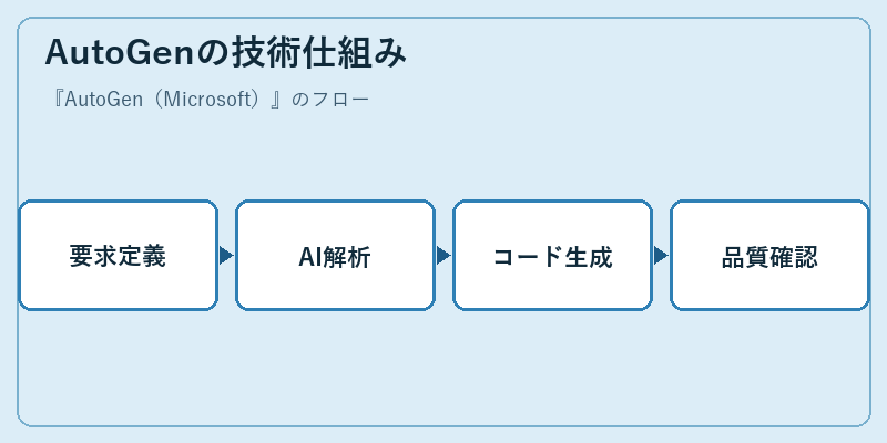 AutoGenの技術仕組み