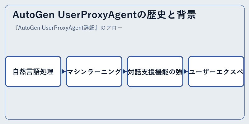 AutoGen UserProxyAgentの歴史と背景