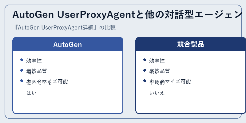 AutoGen UserProxyAgentと他の対話型エージェントの比較