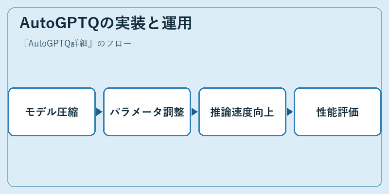 AutoGPTQの実装と運用