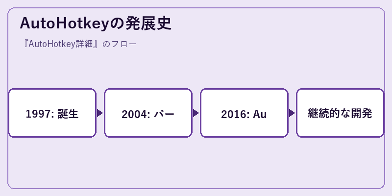 AutoHotkeyの発展史