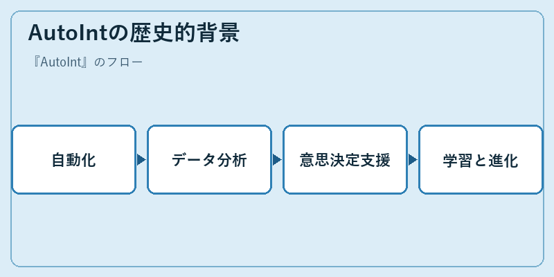 AutoIntの歴史的背景