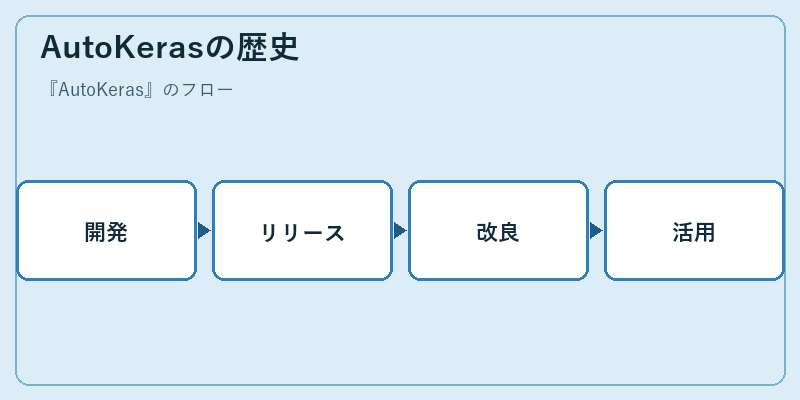 AutoKerasの歴史