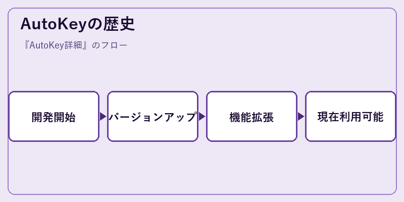 AutoKeyの歴史