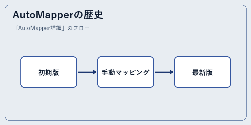 AutoMapperの歴史