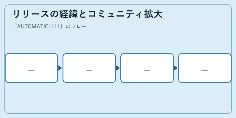 リリースの経緯とコミュニティ拡大