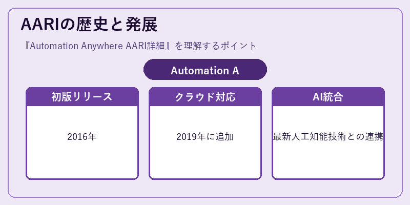 AARIの歴史と発展