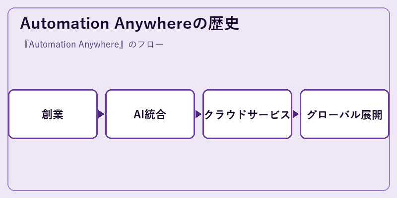 Automation Anywhereの歴史