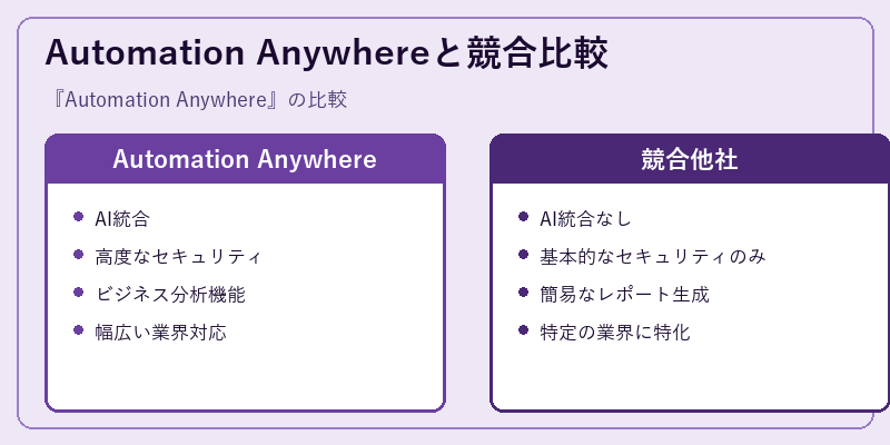 Automation Anywhereと競合比較