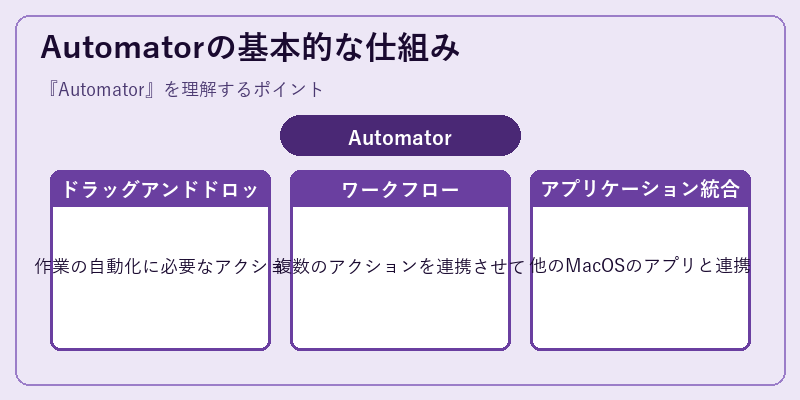 Automatorの基本的な仕組み