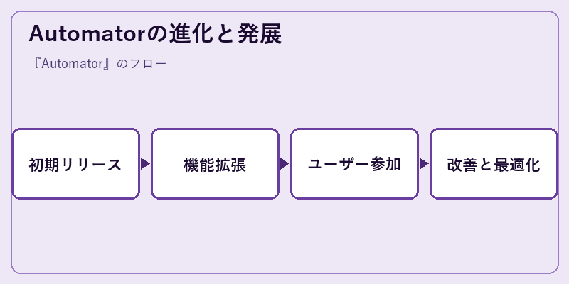 Automatorの進化と発展