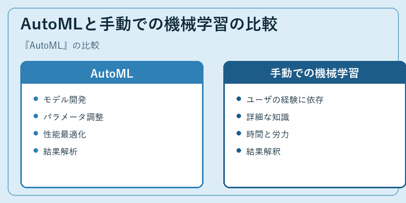 AutoMLと手動での機械学習の比較
