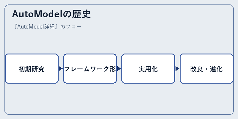AutoModelの歴史
