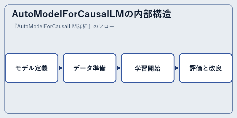 AutoModelForCausalLMの内部構造